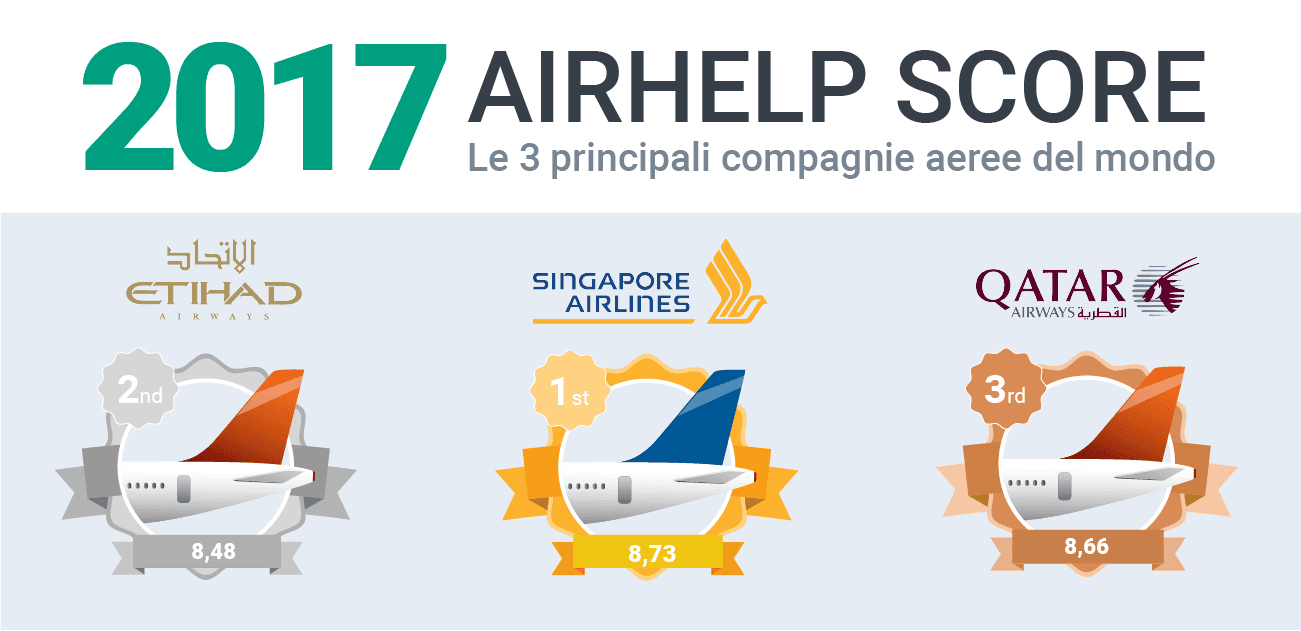 Le migliori Compagnie Aeree al Mondo per AirHelp Score